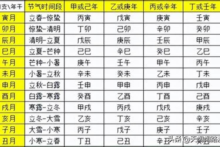 四柱八字快速推算
