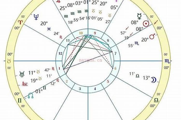 从星盘怎样看运势？