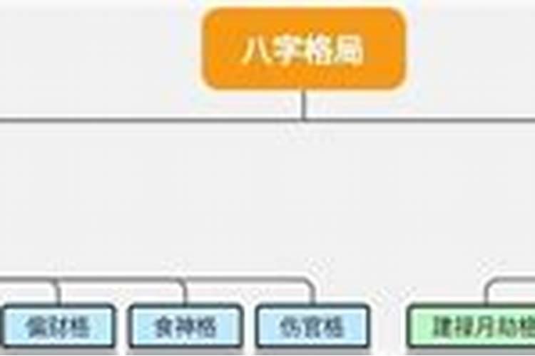 八字分为几种格局？