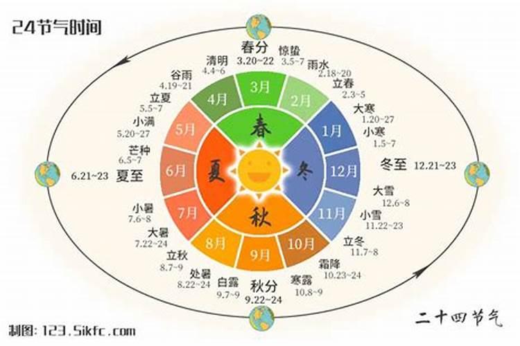 冬至到夏至之间有几个节气？