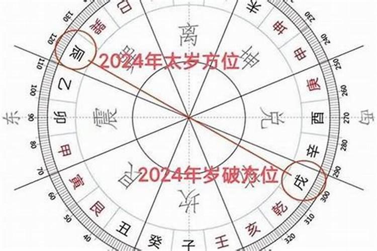 太岁年都在那个方向