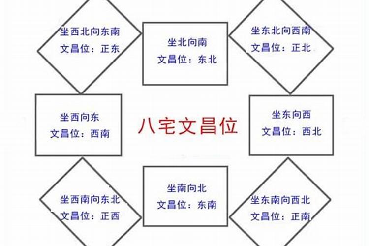 厨房正好在家里的文昌位咋办