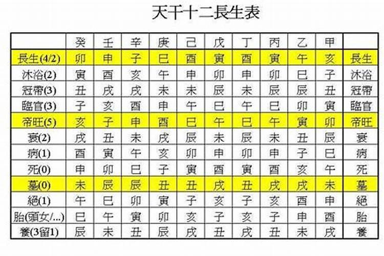 大运与长生十二神