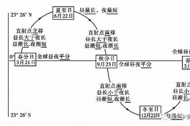 冬至命理为几月？