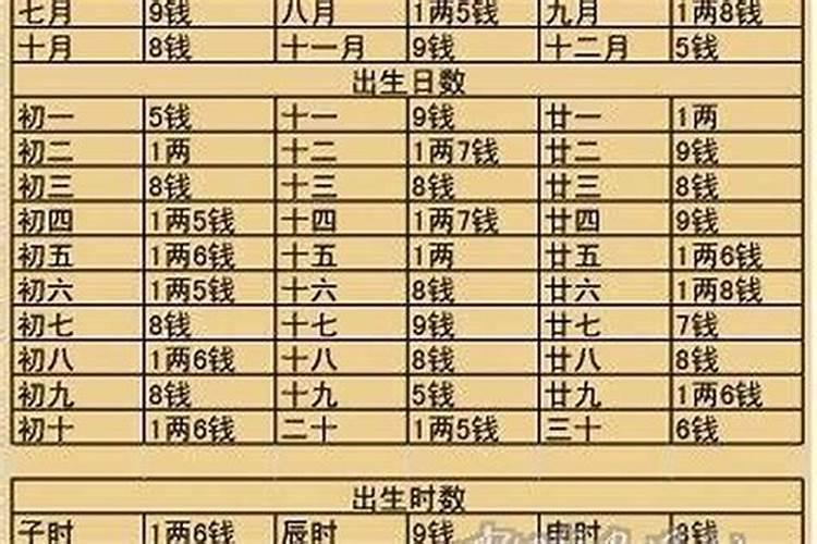 闰月出生的人称骨算命准吗？