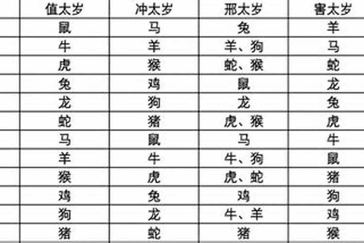 每年哪些属相犯太岁查询？