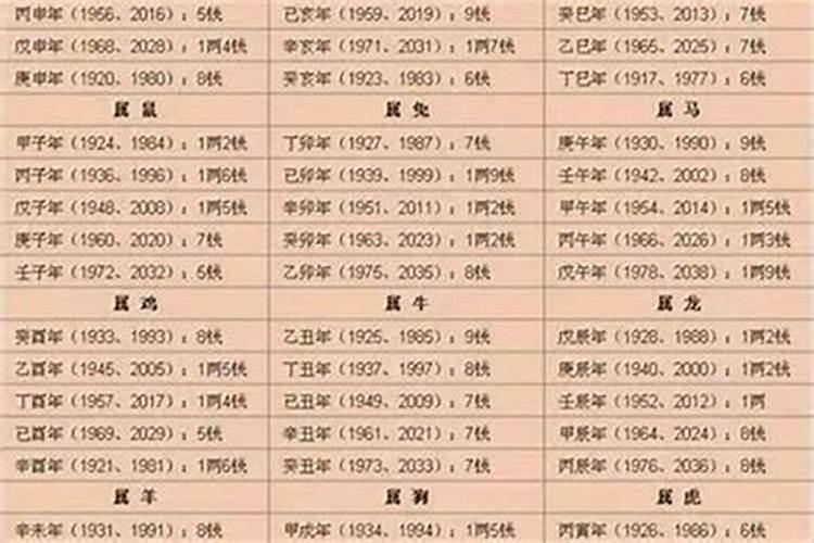 2000年的本命年是哪年？