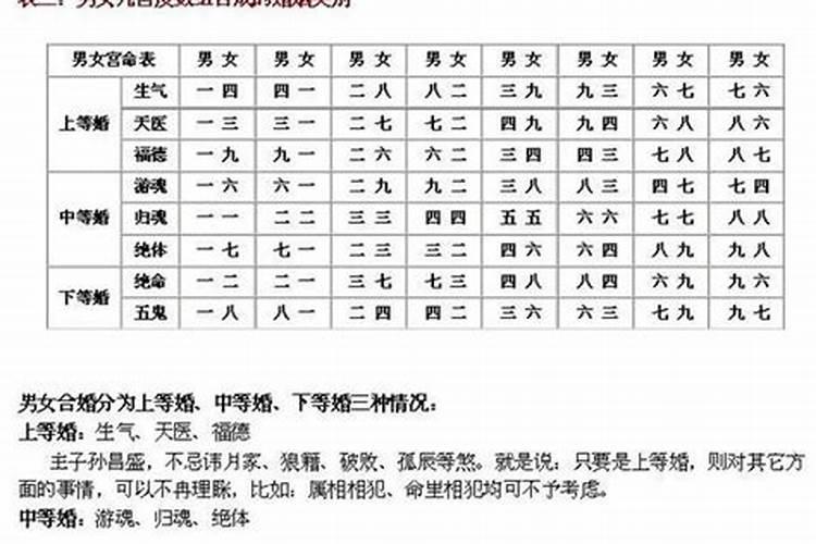 宫度合婚表哪一个正确？