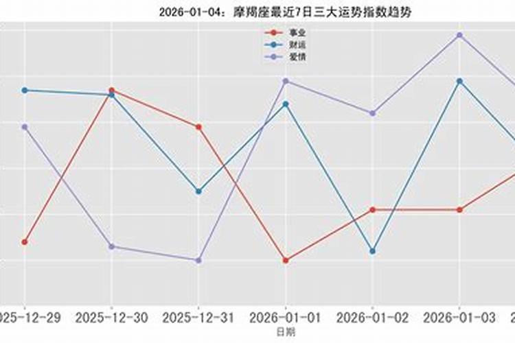 摩羯座2026年运势