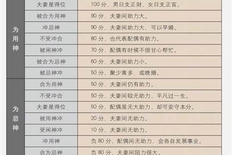 八字婚配指数最高是多少？