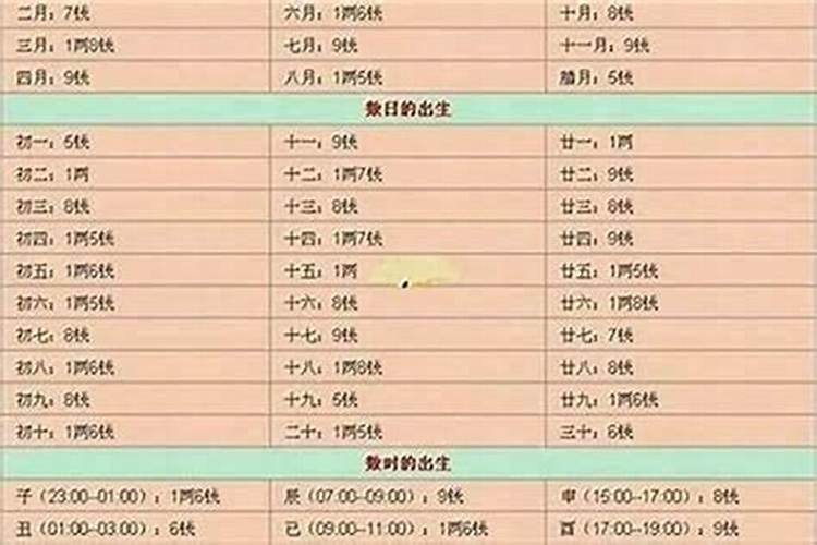 怎样算自己的八字几两几钱？
