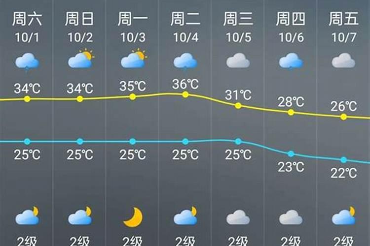 农历三月十五日的天气预报