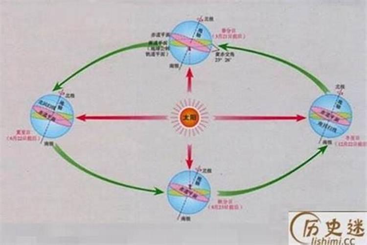 冬至夏至什么意思？