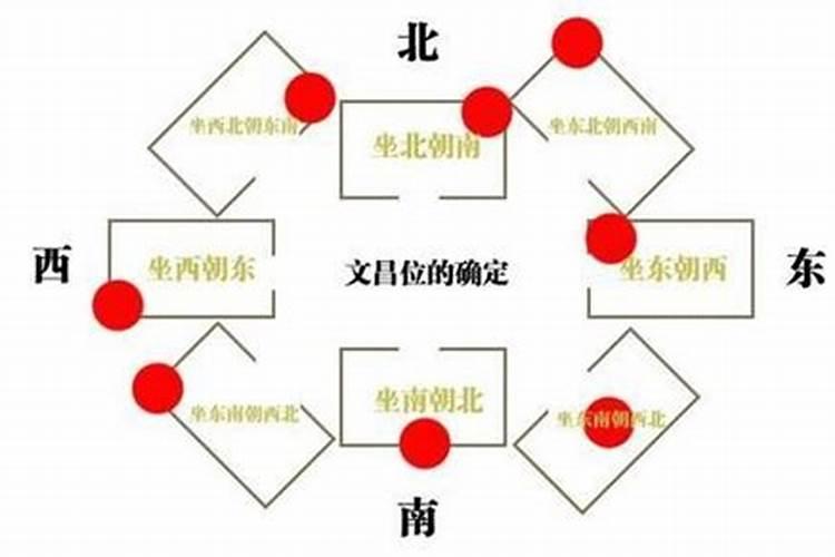 主卧文昌位是什么意思？