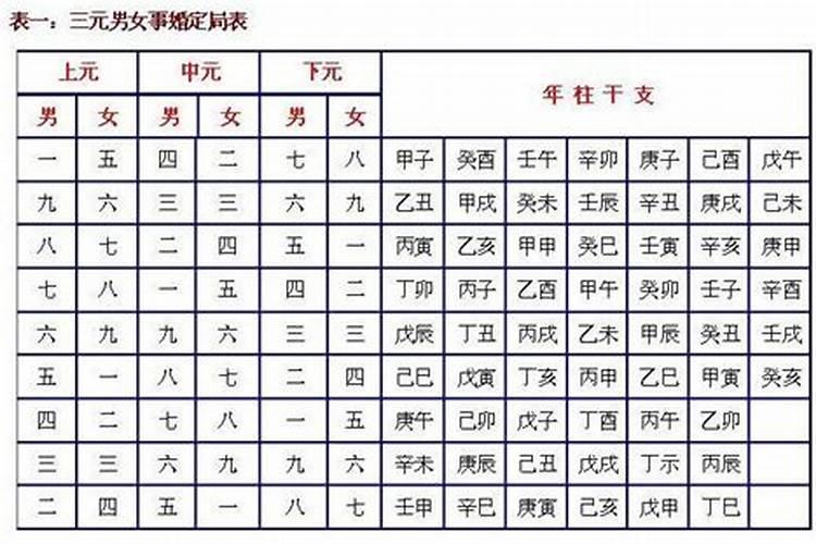 九宫合婚表可信吗？